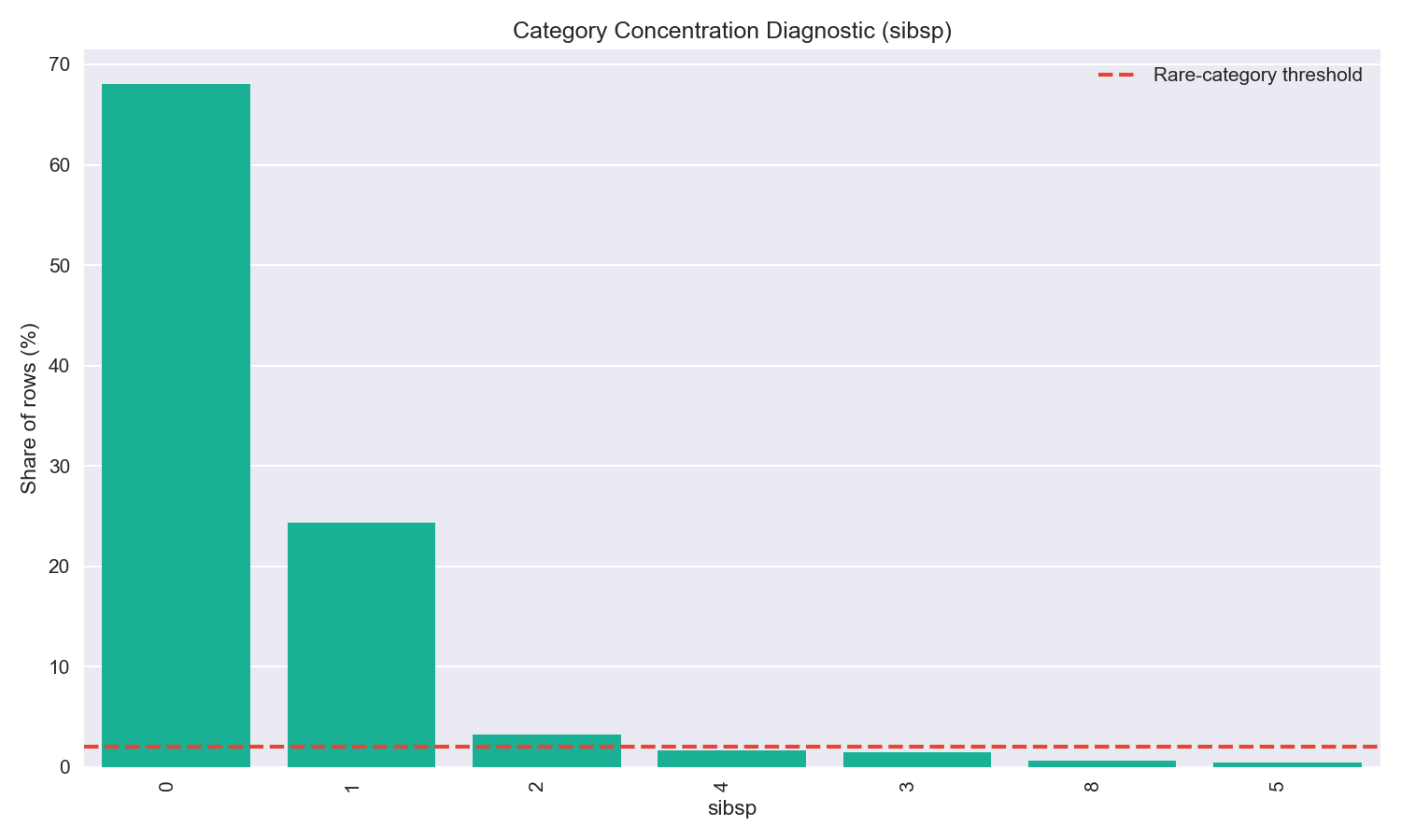 Rare category diagnostic from the completed AutoML example run