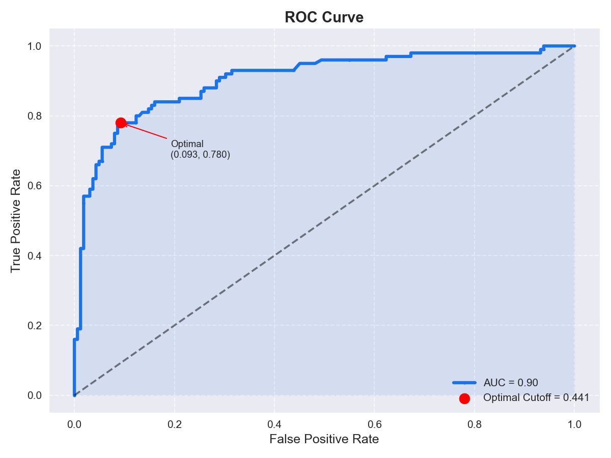 ROC curve for the completed AutoML example run