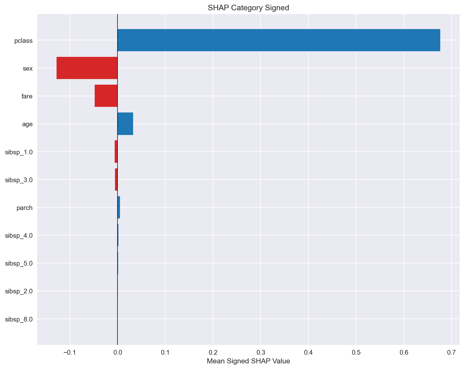 Signed SHAP effects chart for the completed AutoML example run